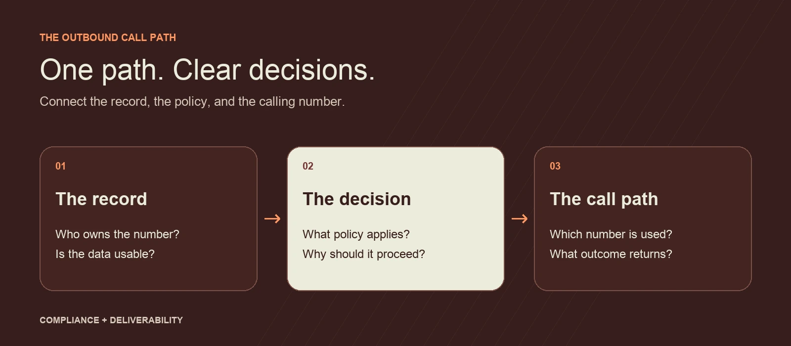 A call path connecting the record, the policy decision, and the calling number.